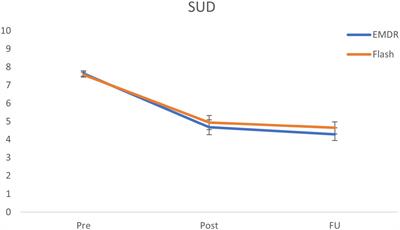 The Effects of the Flash Technique Compared to Those of an Abbreviated Eye Movement Desensitization and Reprocessing Therapy Protocol on the Emotionality and <mark class="highlighted">Vividness</mark> of Aversive Memories